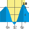 Indian Island tide chart for Sunday, August 10, 2025