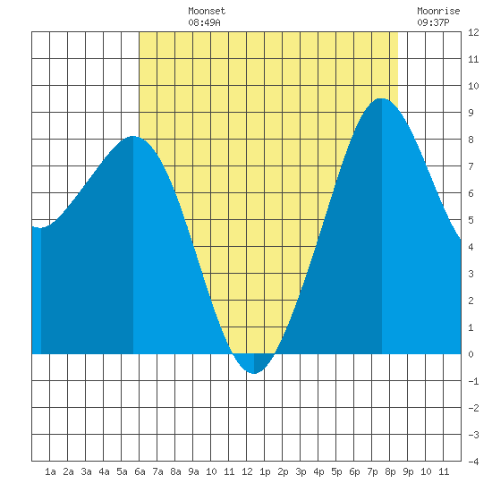 Indian Island tide chart for Monday, August 11, 2025