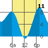 Indian Island tide chart for Monday, August 11, 2025