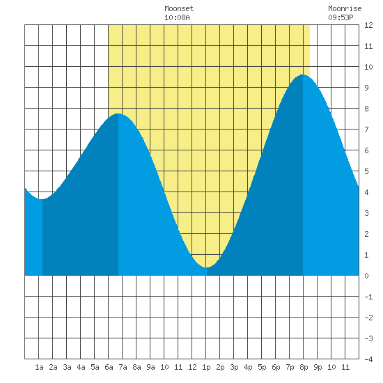 Indian Island tide chart for Tuesday, August 12, 2025