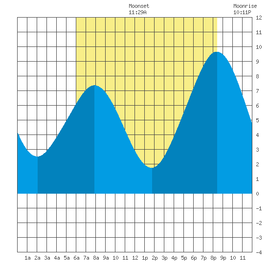 Indian Island tide chart for Wednesday, August 13, 2025