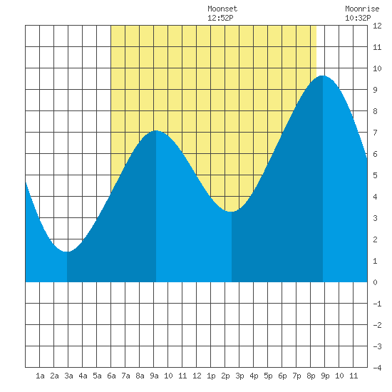 Indian Island tide chart for Thursday, August 14, 2025