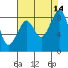 Indian Island tide chart for Thursday, August 14, 2025