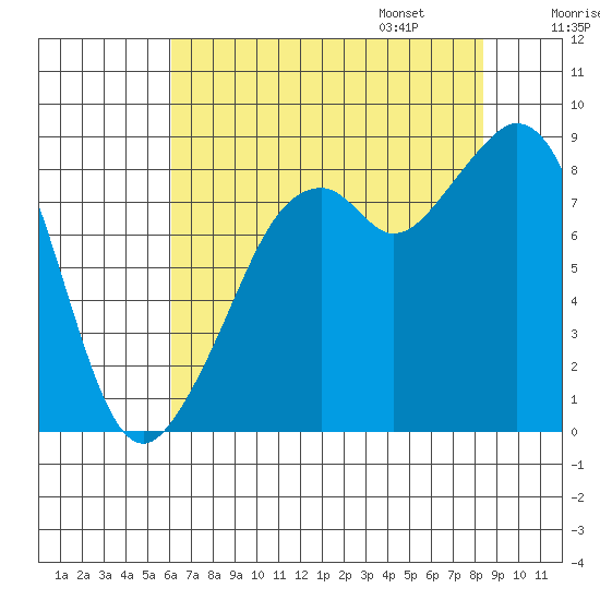 Indian Island tide chart for Saturday, August 16, 2025