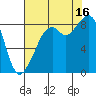 Indian Island tide chart for Saturday, August 16, 2025