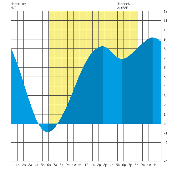 Indian Island tide chart for Sunday, August 17, 2025
