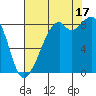 Indian Island tide chart for Sunday, August 17, 2025