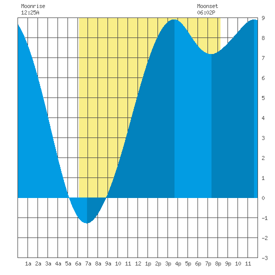 Indian Island tide chart for Monday, August 18, 2025