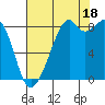 Indian Island tide chart for Monday, August 18, 2025