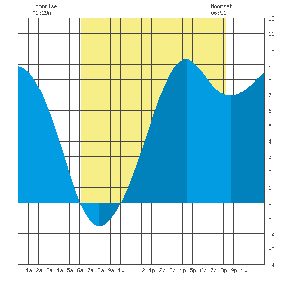 Indian Island tide chart for Tuesday, August 19, 2025