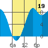 Indian Island tide chart for Tuesday, August 19, 2025