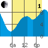 Indian Island tide chart for Friday, August 1, 2025