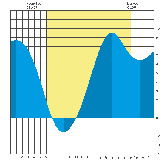 Indian Island tide chart for Wednesday, August 20, 2025