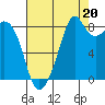 Indian Island tide chart for Wednesday, August 20, 2025
