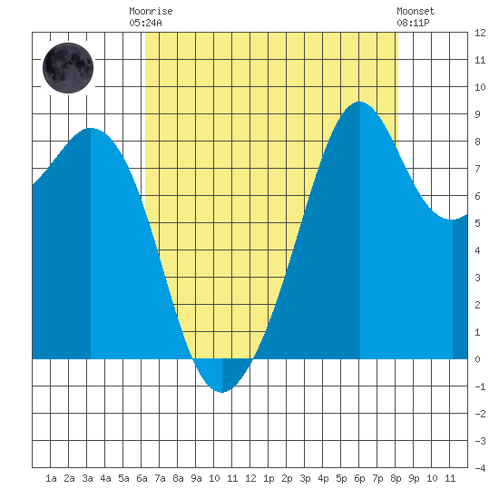 Indian Island tide chart for Friday, August 22, 2025
