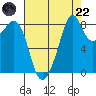 Indian Island tide chart for Friday, August 22, 2025