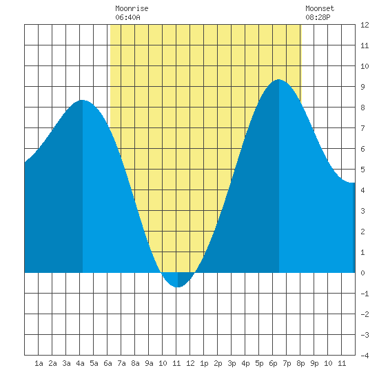 Indian Island tide chart for Saturday, August 23, 2025