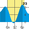 Indian Island tide chart for Saturday, August 23, 2025