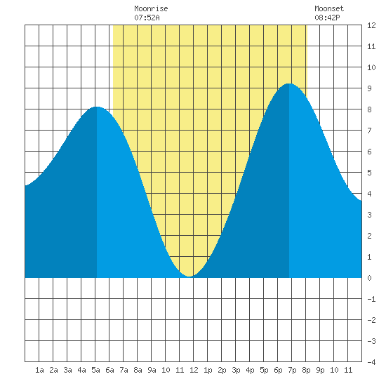 Indian Island tide chart for Sunday, August 24, 2025