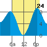 Indian Island tide chart for Sunday, August 24, 2025