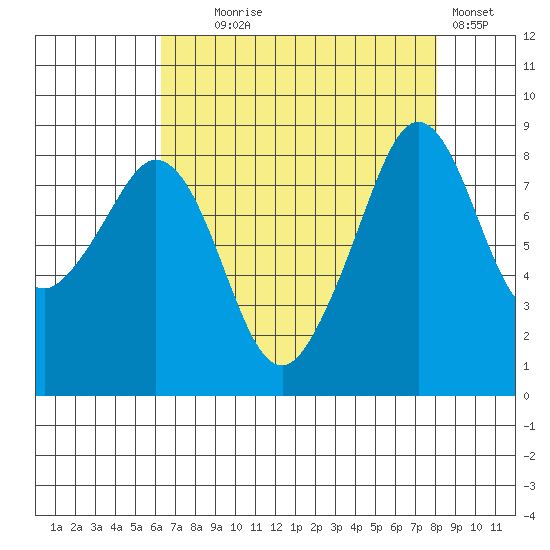 Indian Island tide chart for Monday, August 25, 2025
