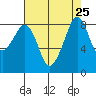 Indian Island tide chart for Monday, August 25, 2025