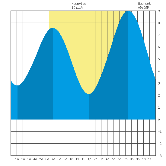 Indian Island tide chart for Tuesday, August 26, 2025