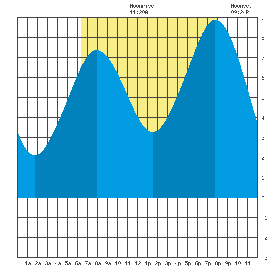 Indian Island tide chart for Wednesday, August 27, 2025