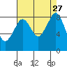 Indian Island tide chart for Wednesday, August 27, 2025