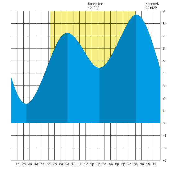 Indian Island tide chart for Thursday, August 28, 2025