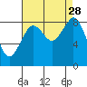 Indian Island tide chart for Thursday, August 28, 2025