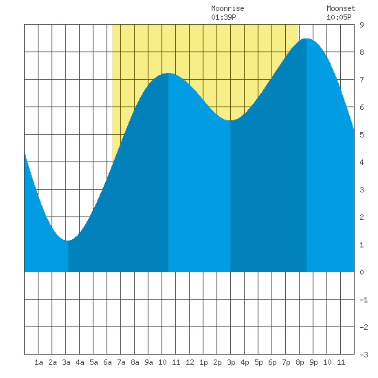 Indian Island tide chart for Friday, August 29, 2025