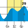 Indian Island tide chart for Friday, August 29, 2025