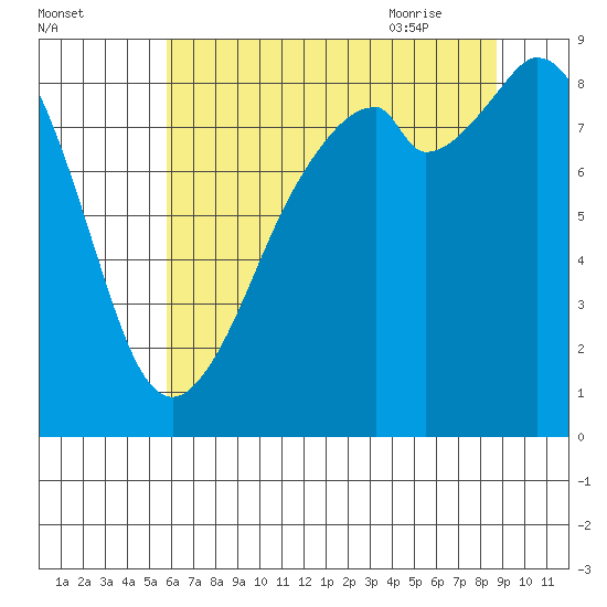 Indian Island tide chart for Saturday, August 2, 2025