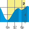 Indian Island tide chart for Saturday, August 2, 2025