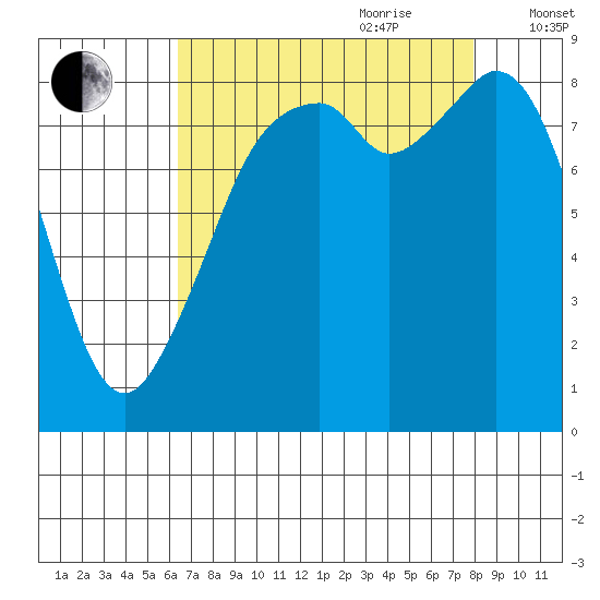 Indian Island tide chart for Saturday, August 30, 2025