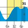 Indian Island tide chart for Sunday, August 31, 2025