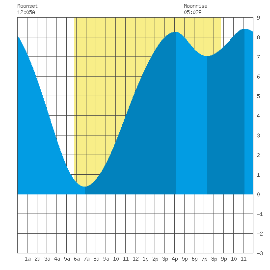 Indian Island tide chart for Sunday, August 3, 2025
