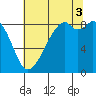 Indian Island tide chart for Sunday, August 3, 2025