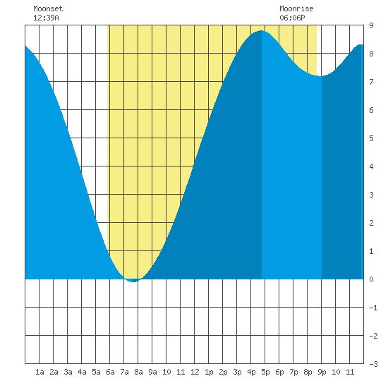 Indian Island tide chart for Monday, August 4, 2025