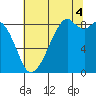 Indian Island tide chart for Monday, August 4, 2025