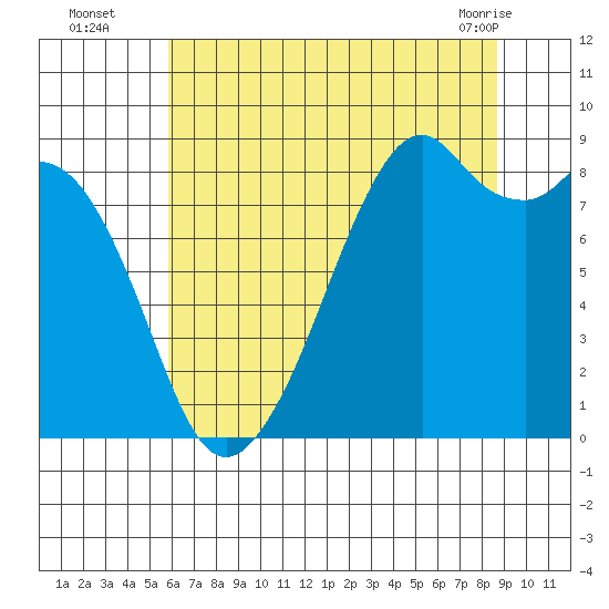 Indian Island tide chart for Tuesday, August 5, 2025