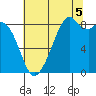 Indian Island tide chart for Tuesday, August 5, 2025
