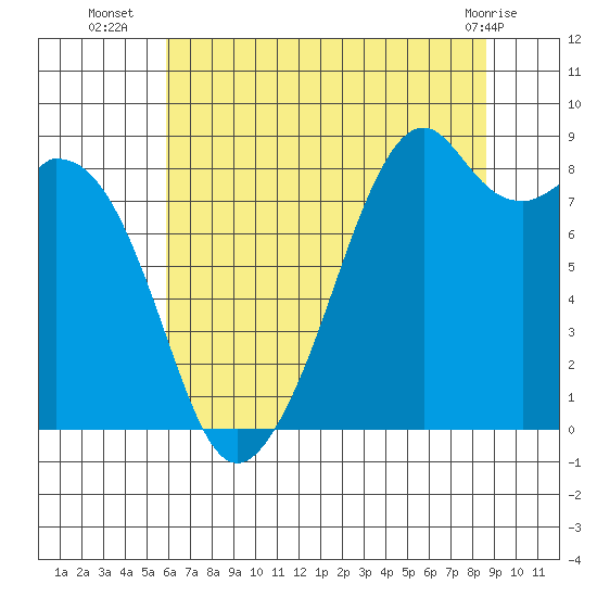 Indian Island tide chart for Wednesday, August 6, 2025