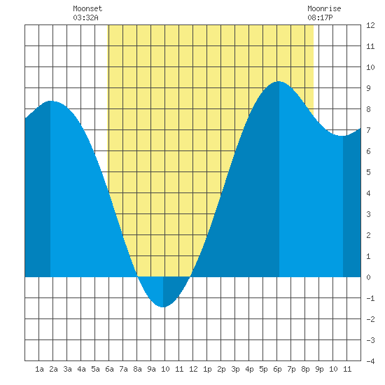 Indian Island tide chart for Thursday, August 7, 2025