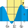 Indian Island tide chart for Thursday, August 7, 2025