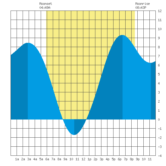 Indian Island tide chart for Friday, August 8, 2025