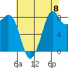 Indian Island tide chart for Friday, August 8, 2025