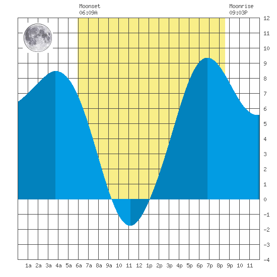Indian Island tide chart for Saturday, August 9, 2025