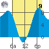 Indian Island tide chart for Saturday, August 9, 2025
